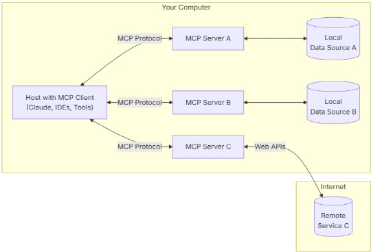 MCP 구조. MCP 홈페이지 캡처